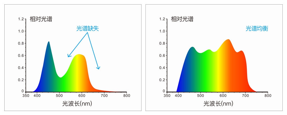 組合全光譜LED光源、UV光源