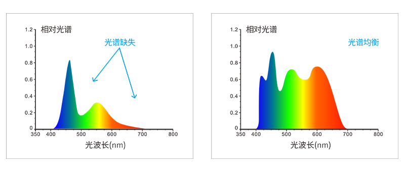 組合全光譜LED光源