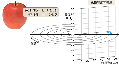 色飽和度和亮度