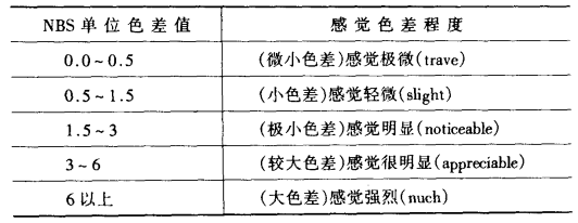 色差值與感覺色差程度的聯(lián)系